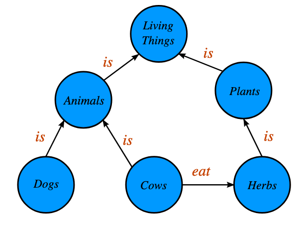 지식 그래프 (Knowledge Graphs) 개념과 관련 태스크, 그리고 NLP와의 관계성 - Jaein's Lab